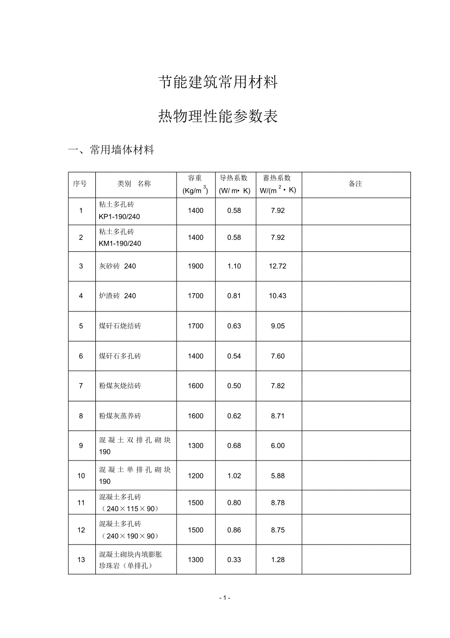 常用保温材料导热蓄热系数汇总_第1页