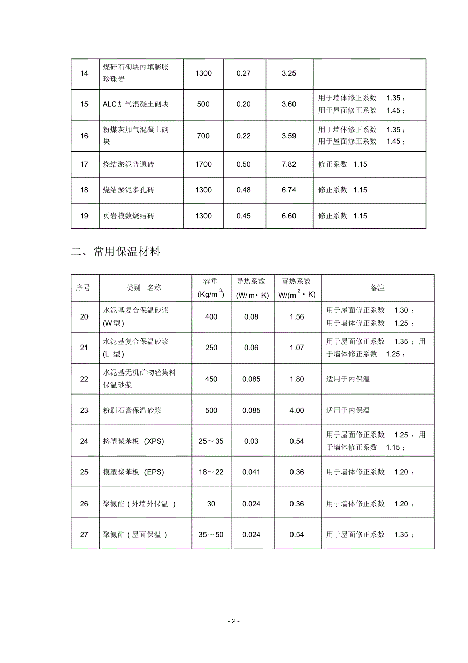 常用保温材料导热蓄热系数汇总_第2页