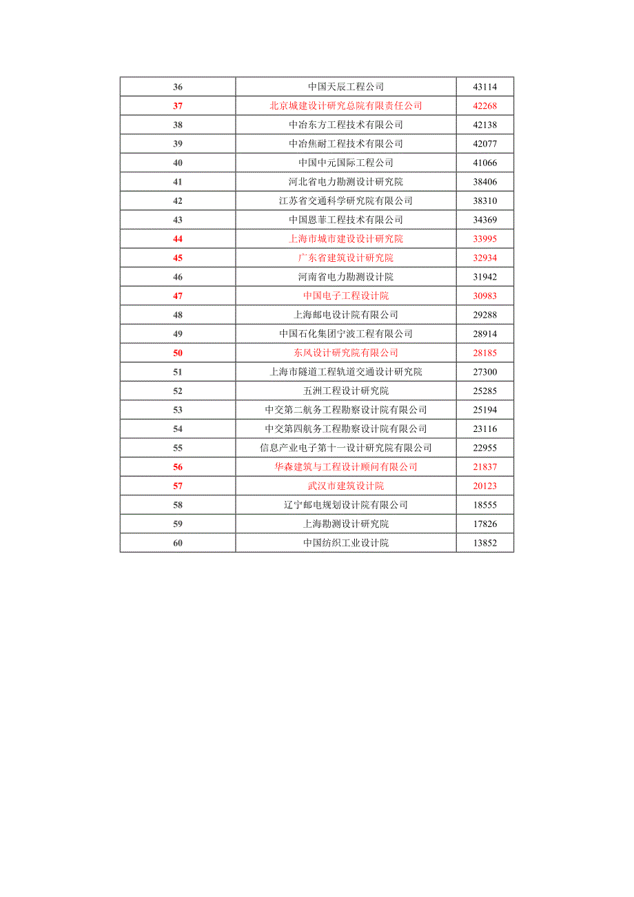 [建筑]0810年工程设计排名_第2页