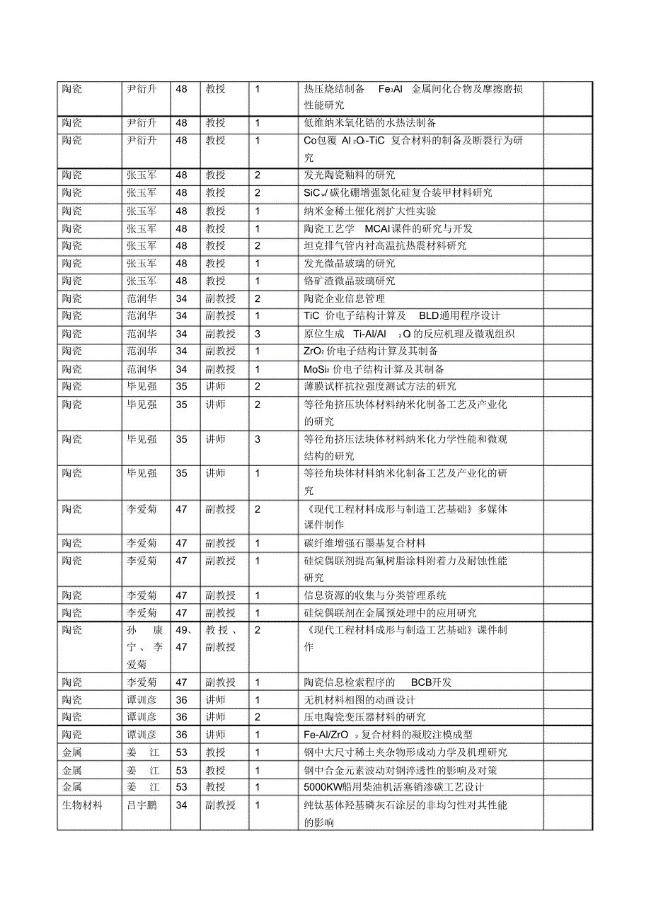 年山东大学毕业设计(论文)情况一览表_第3页