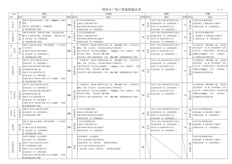 利星行广场工程装修做法表(1)_第1页