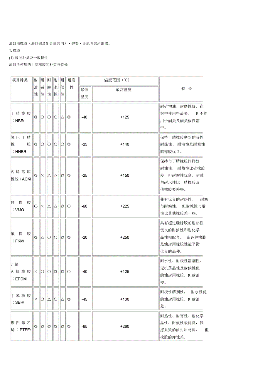 油封制品中各种橡胶的差异_第1页