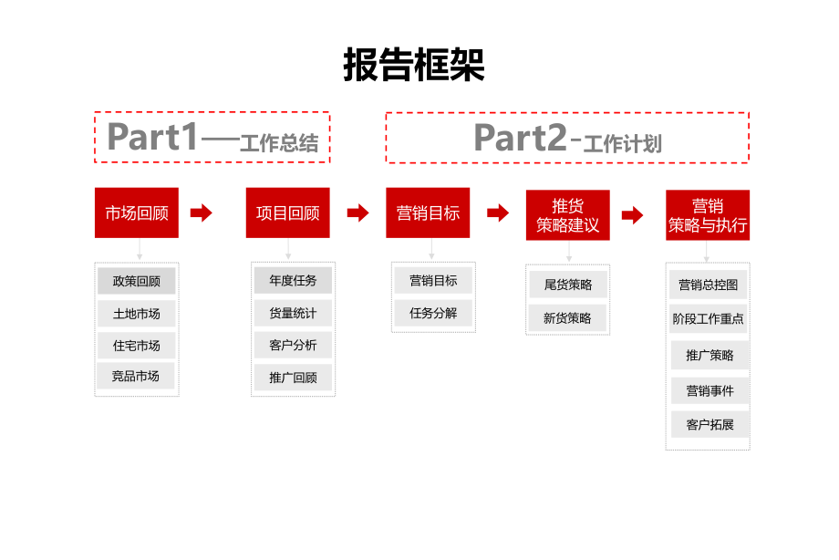 六安恒生南山郡上半年项目总结2016年下半年营销计划68页_第2页