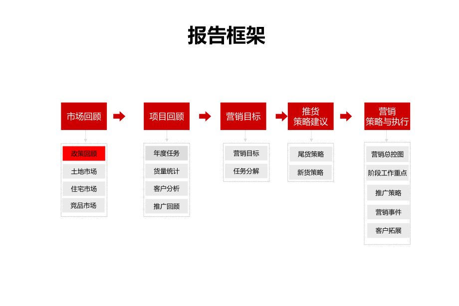 六安恒生南山郡上半年项目总结2016年下半年营销计划68页_第4页