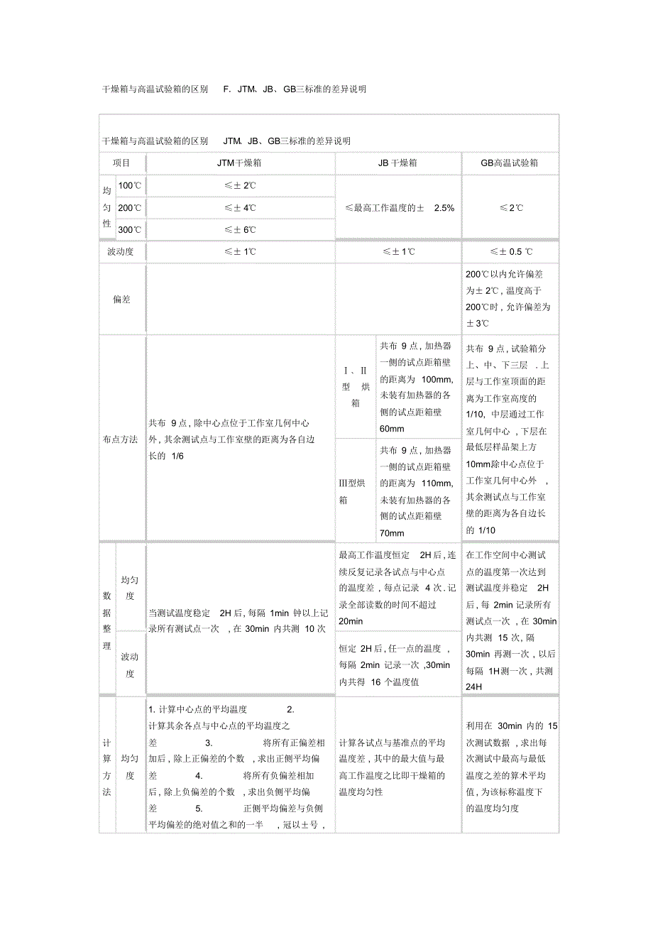 干燥箱与高温试验箱的区别_第2页