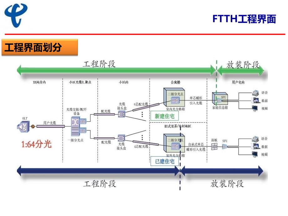 四川电信FTTH培训_第4页