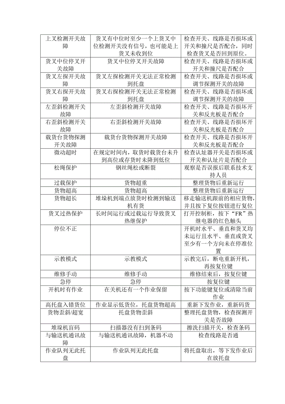 堆垛机故障描述及维修办法_第3页