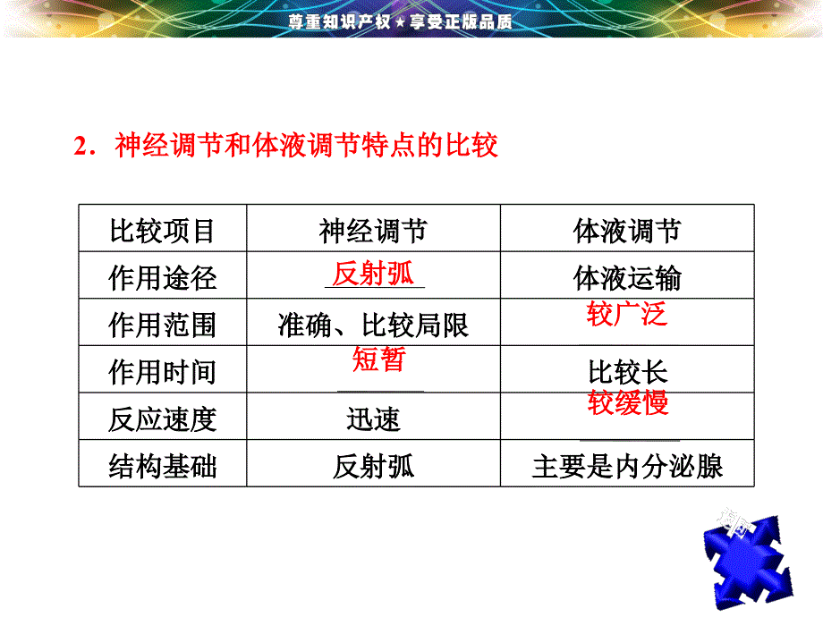 [高二理化生]第二章  第三节  神经调节与体液调节的关系_第5页