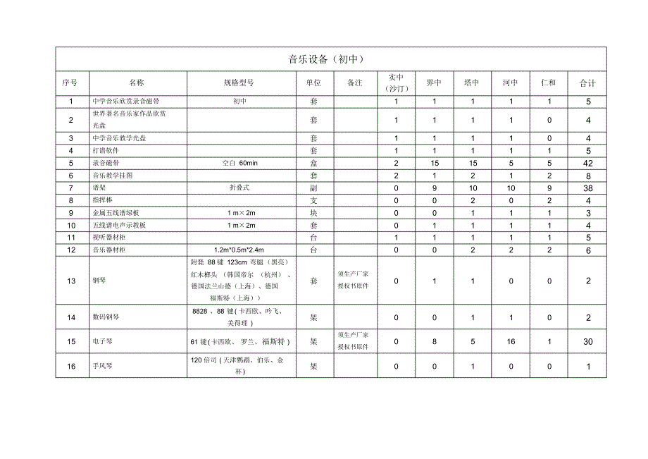 安县黄土镇小学校等采购音乐设备项目参数_第3页
