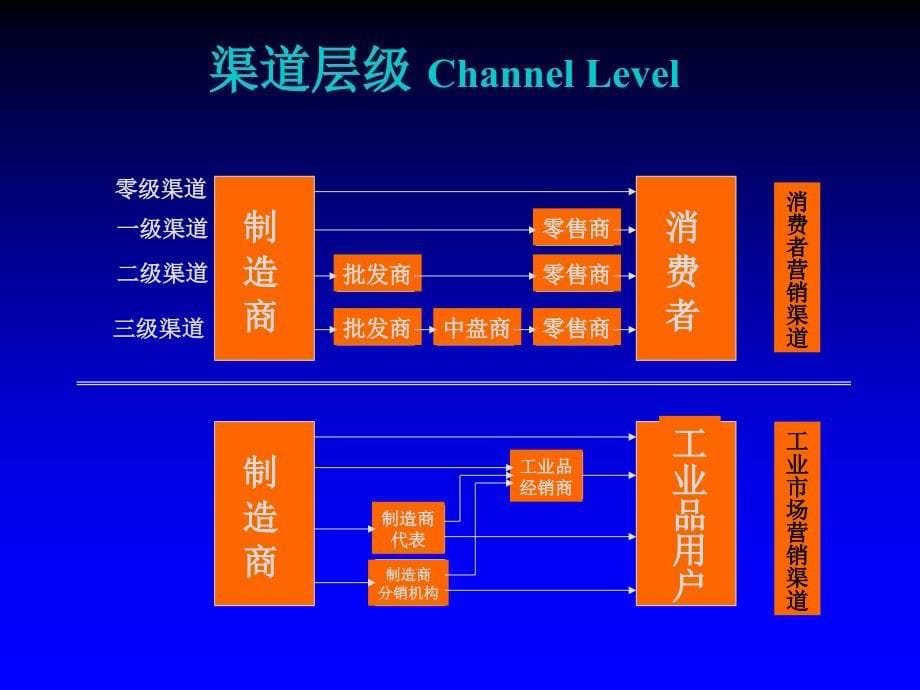 营销管理--营销渠道策略_第5页