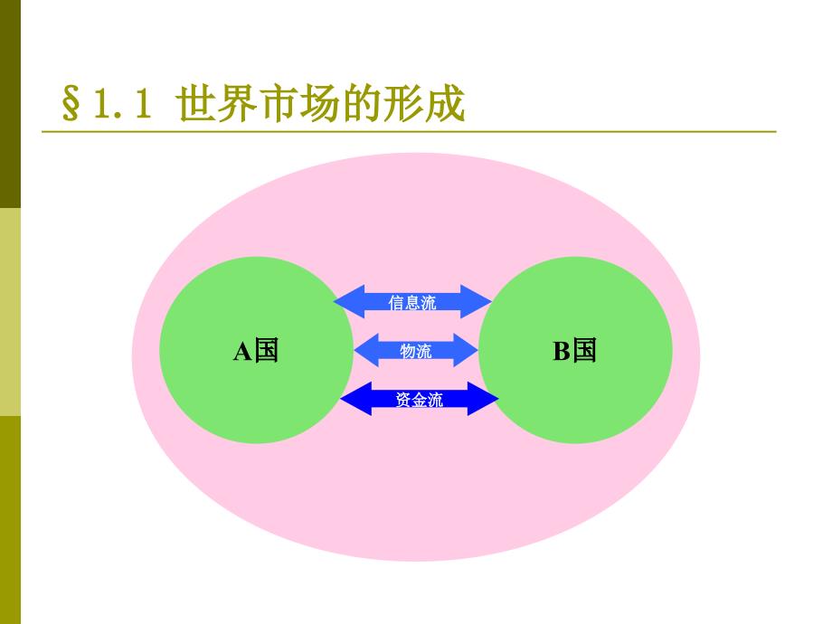 国际贸易基本知识介绍_第3页