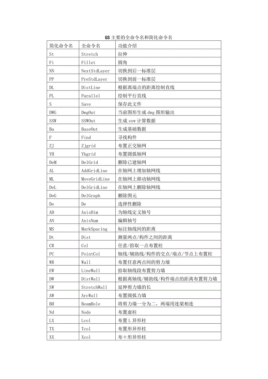 gs主要的全命令名和简化命令名_第1页