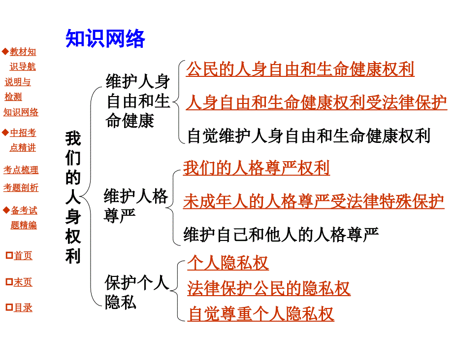 【河南中考面对面】(粤教)总复习课件(八年级下册)：第6单元 我们的人身权利_第4页