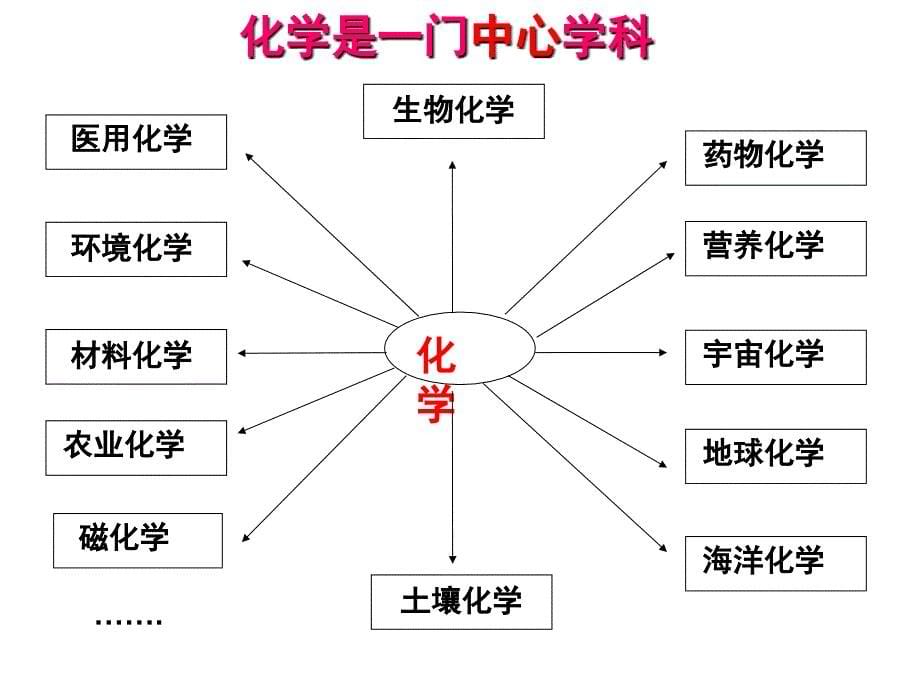 化学始业教育上课用_第5页