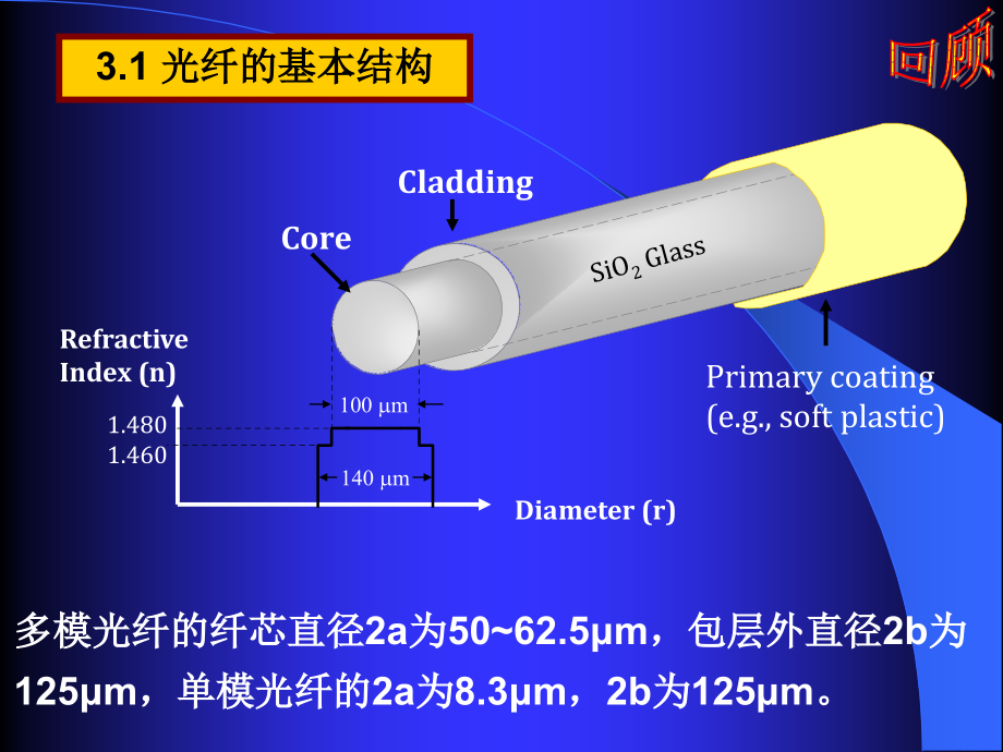 光纤光学第三章_第4页