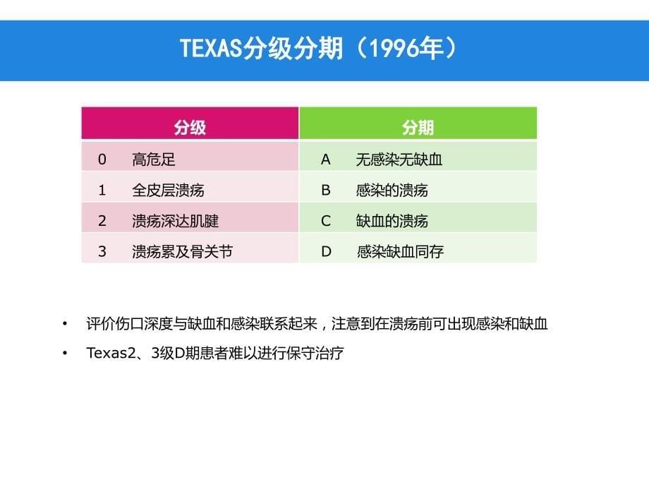 糖尿病足分级溃疡感染的诊断及抗生素选择_第5页