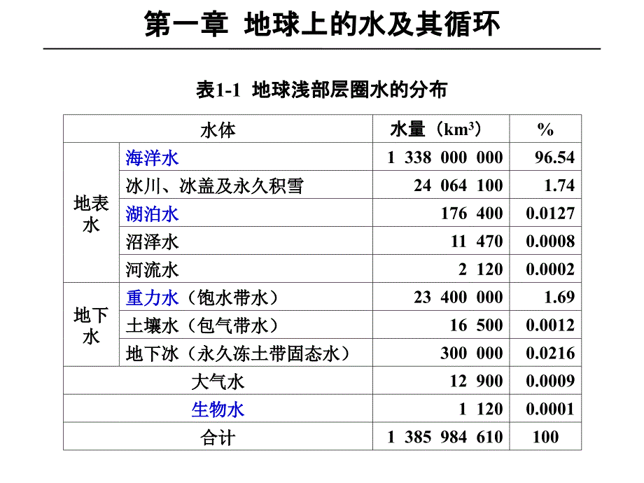 水文地质学-----岩石中的空隙与水分_第1页