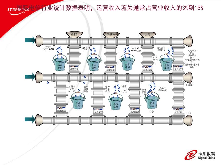 电信企业收入保障系统_第3页