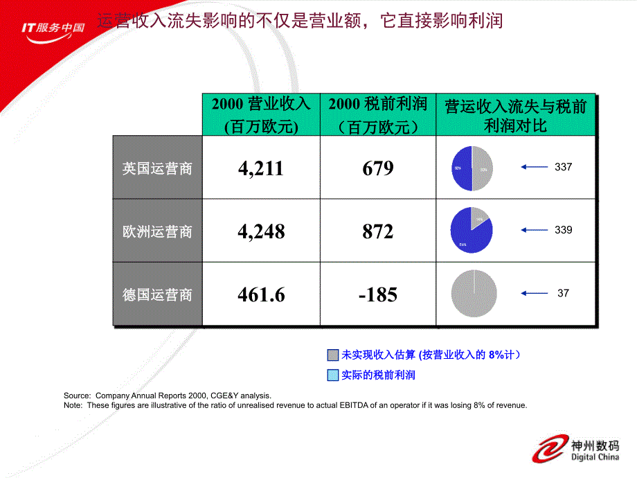 电信企业收入保障系统_第4页