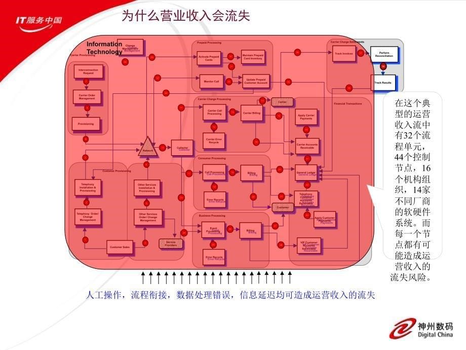 电信企业收入保障系统_第5页