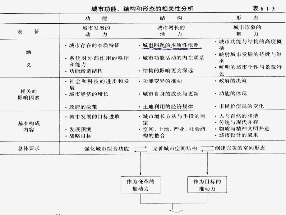 ：城市结构与城市形态_第5页