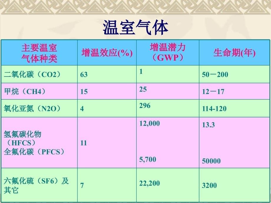 气候变化国际进程及其林业议题谈判情况_第5页