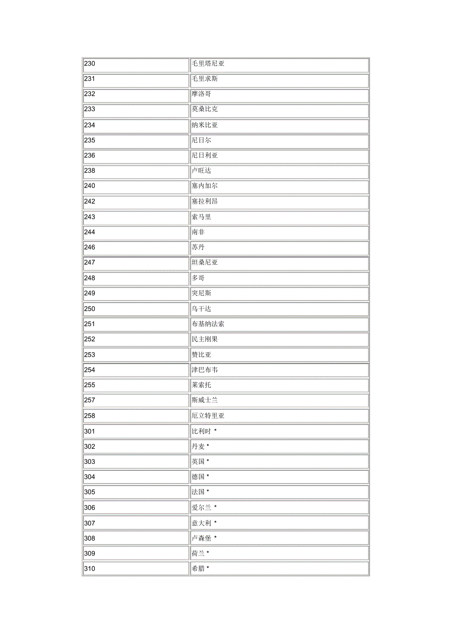 优惠税率适用国_第3页