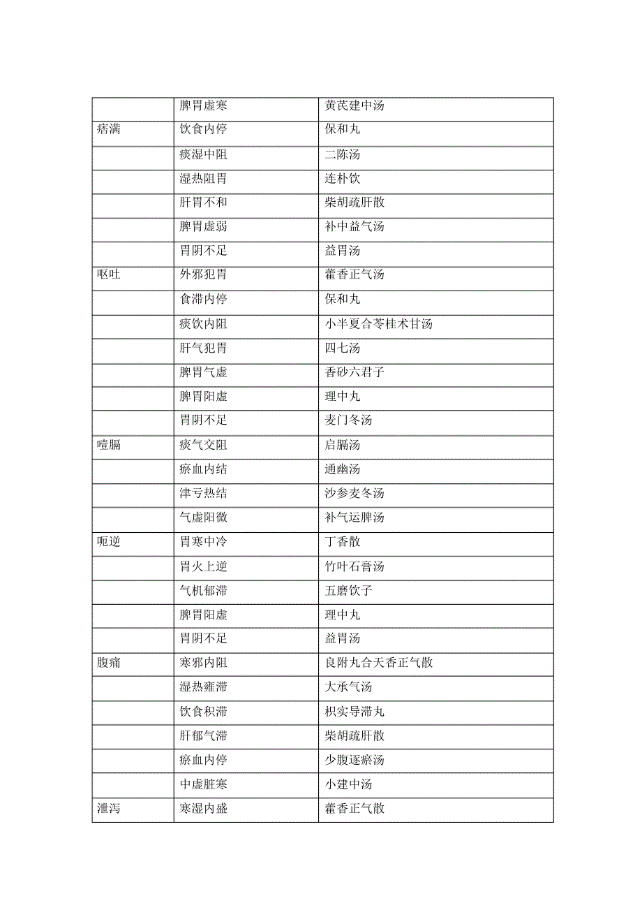 中医常见疾病,病名、证候、选方_第4页