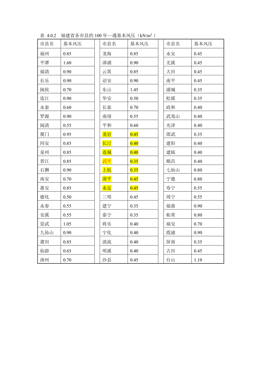 福建抗震设防烈度和风压资料_第3页