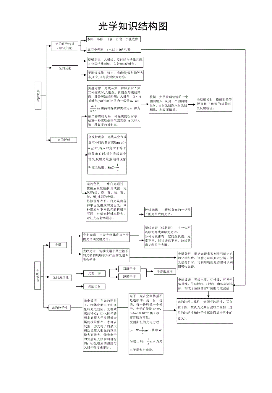 电磁学知识结构图_第3页