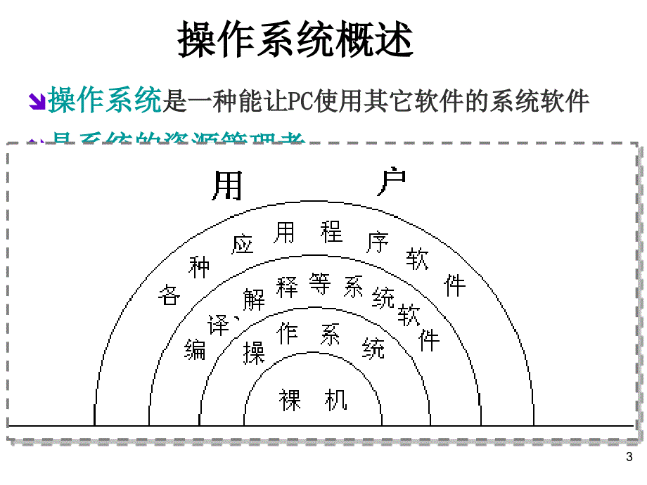 张洪明-3操作系统基础与windows_xp_第3页