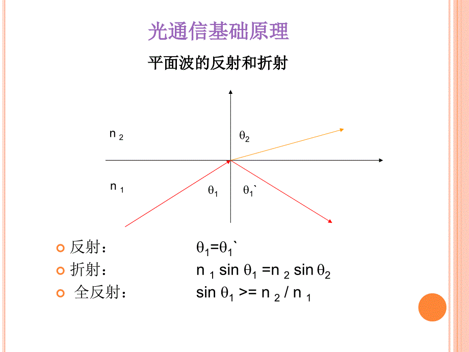 光通信基础实训_第2页