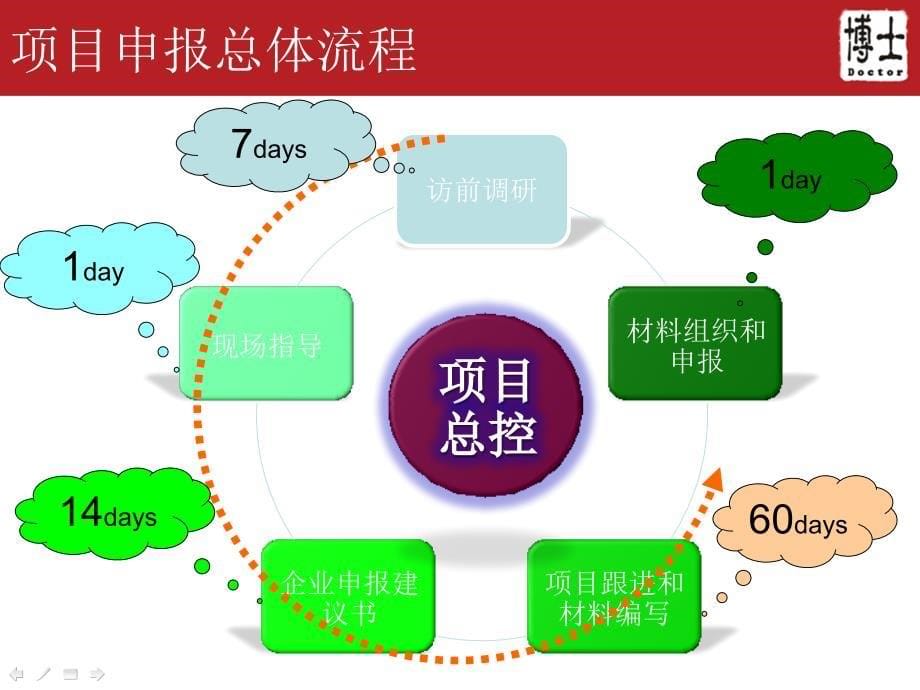 科技类项目申报工作流程_第5页