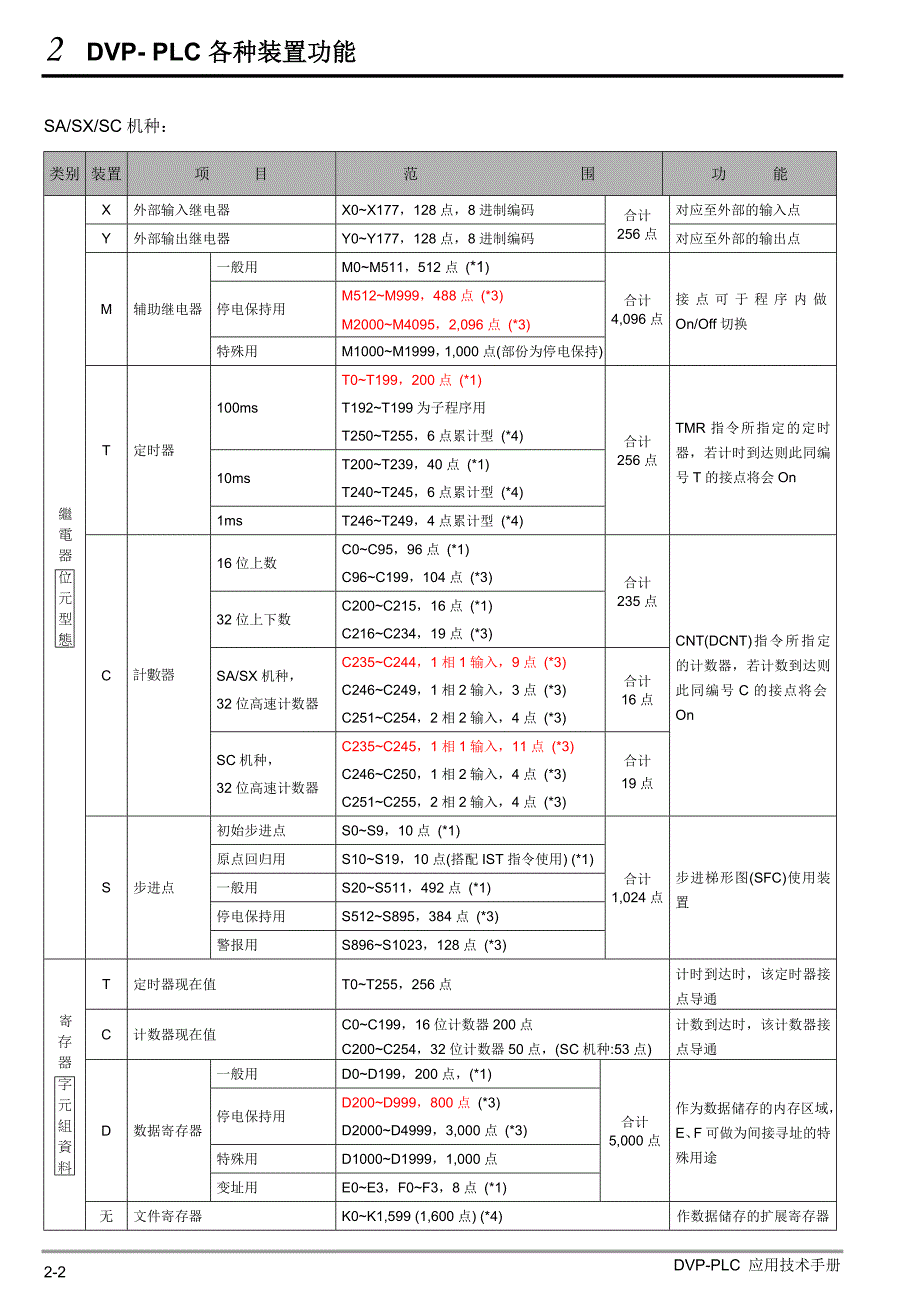 台达dvp plc各装置编号一览表_第2页