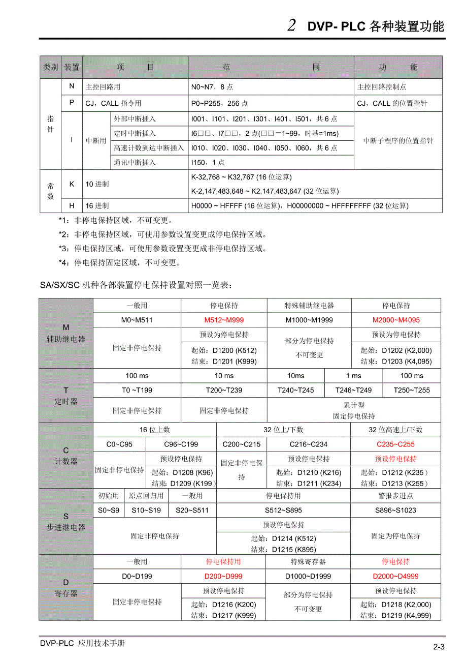 台达dvp plc各装置编号一览表_第3页