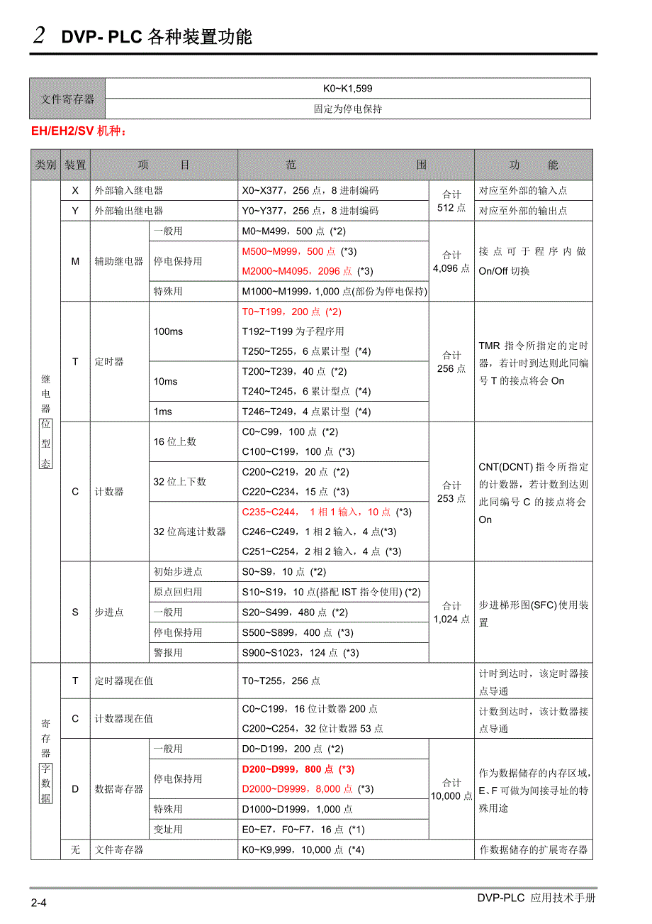 台达dvp plc各装置编号一览表_第4页