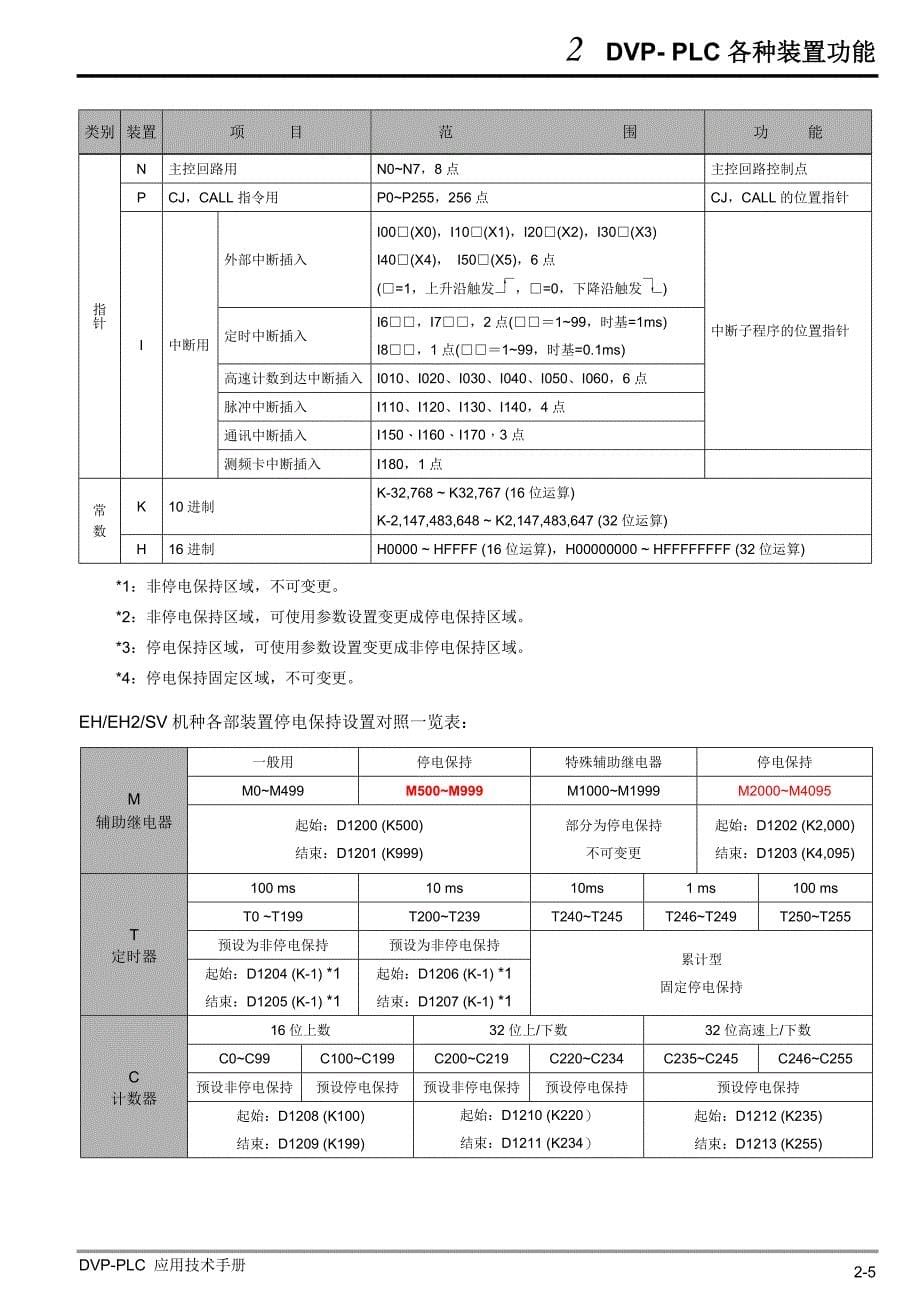 台达dvp plc各装置编号一览表_第5页