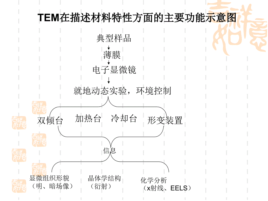 电子显微分析3-电子衍射_第1页