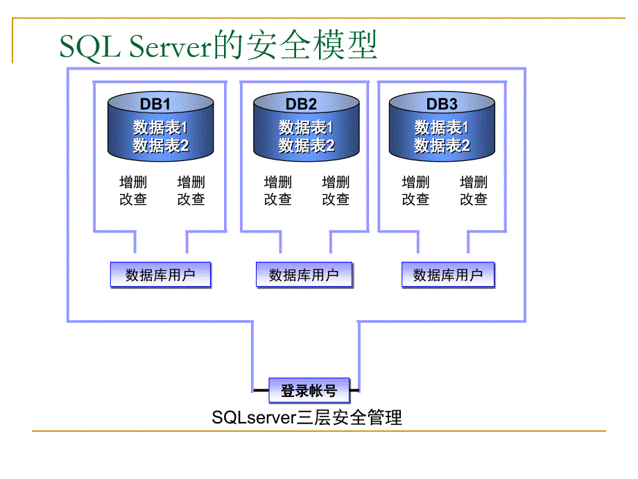 数据库安全性控制_第4页