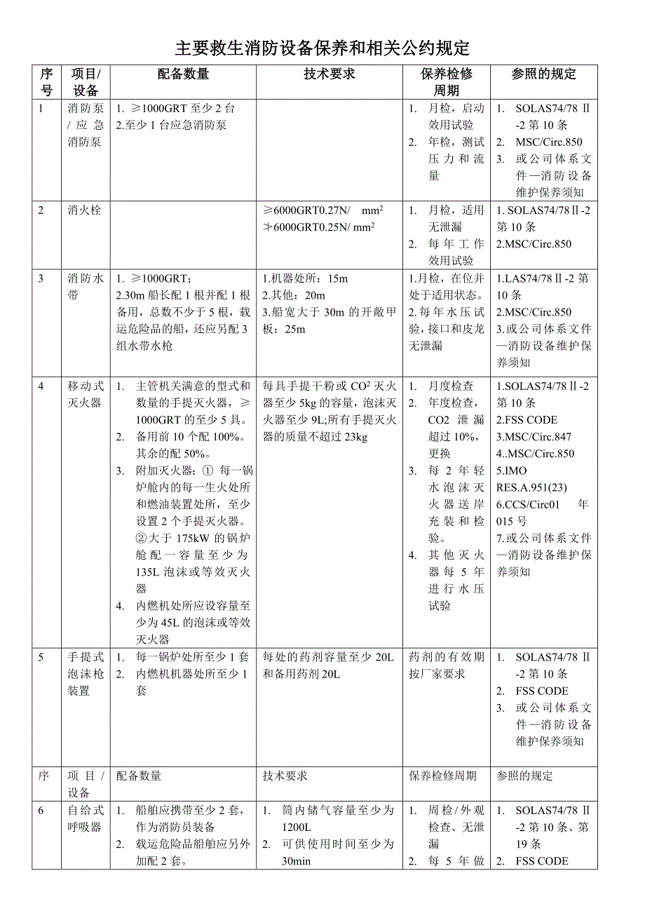 附表0-6：船舶消防救生设备检验时间一览表_第2页