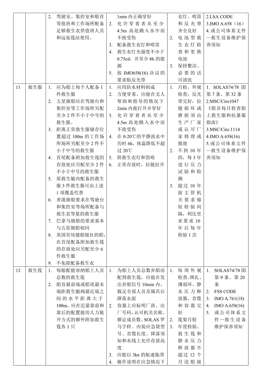 附表0-6：船舶消防救生设备检验时间一览表_第4页