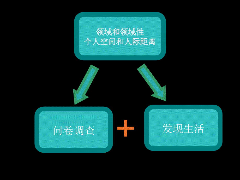 领域和领域性、个人空间和人际距离_第4页