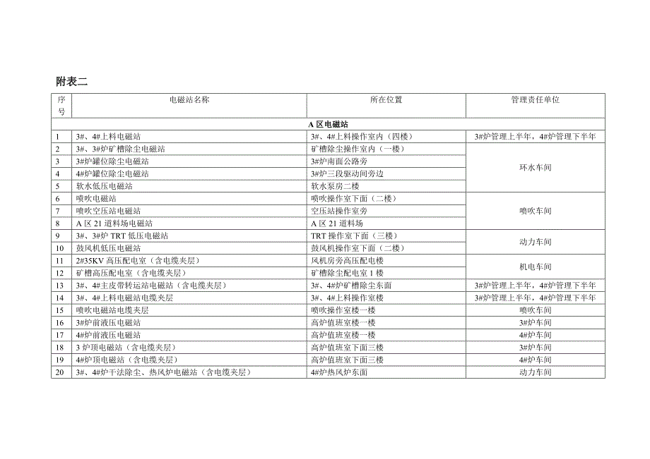 炼铁厂电磁站日常运行管理规定(暂行)_第1页