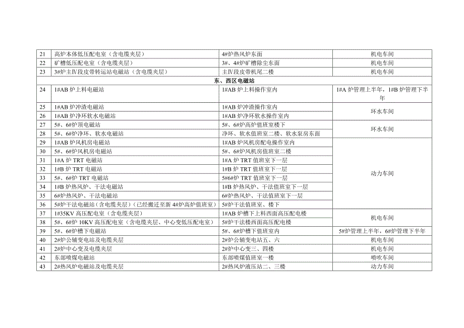 炼铁厂电磁站日常运行管理规定(暂行)_第2页