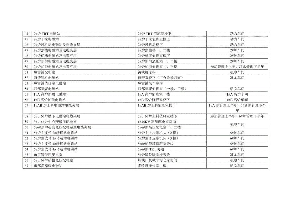 炼铁厂电磁站日常运行管理规定(暂行)_第3页