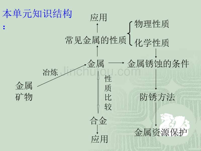 金属和金属材料课件_第4页