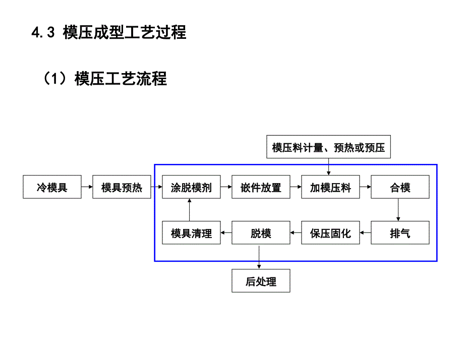 复合材料制备技术讲义(4)-模压成型实例_第4页