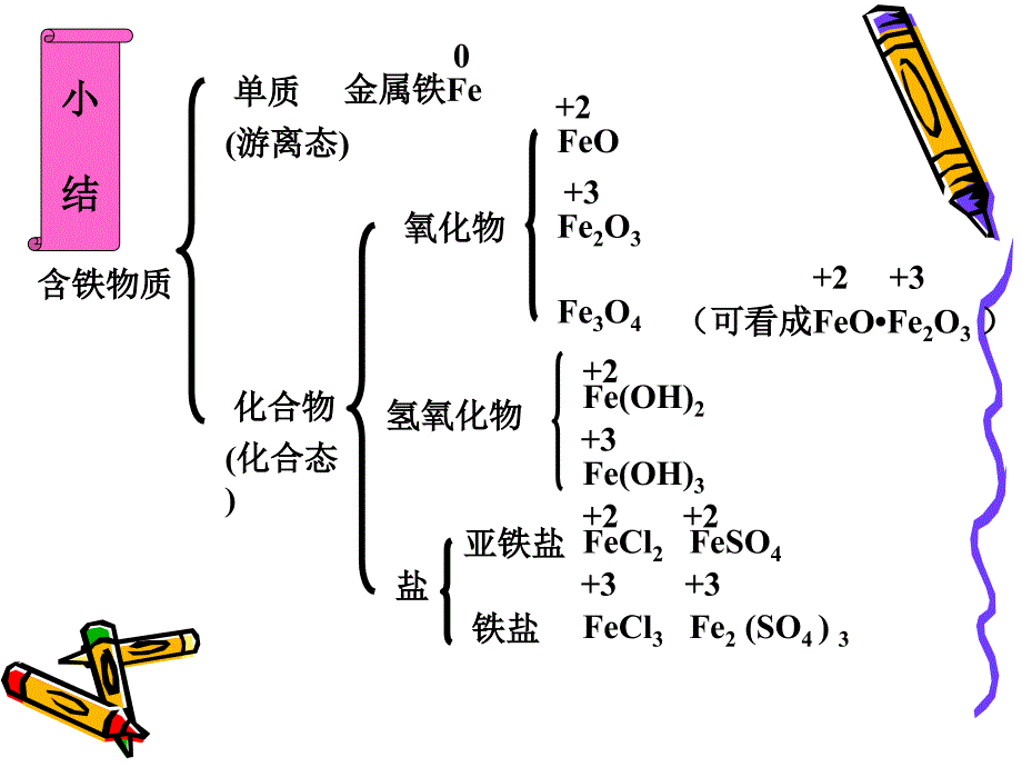 铁及其化合物2.3.3_第3页