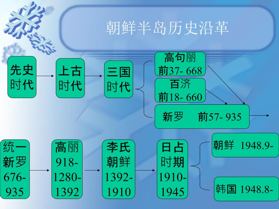 韩国历史与文化_第2页