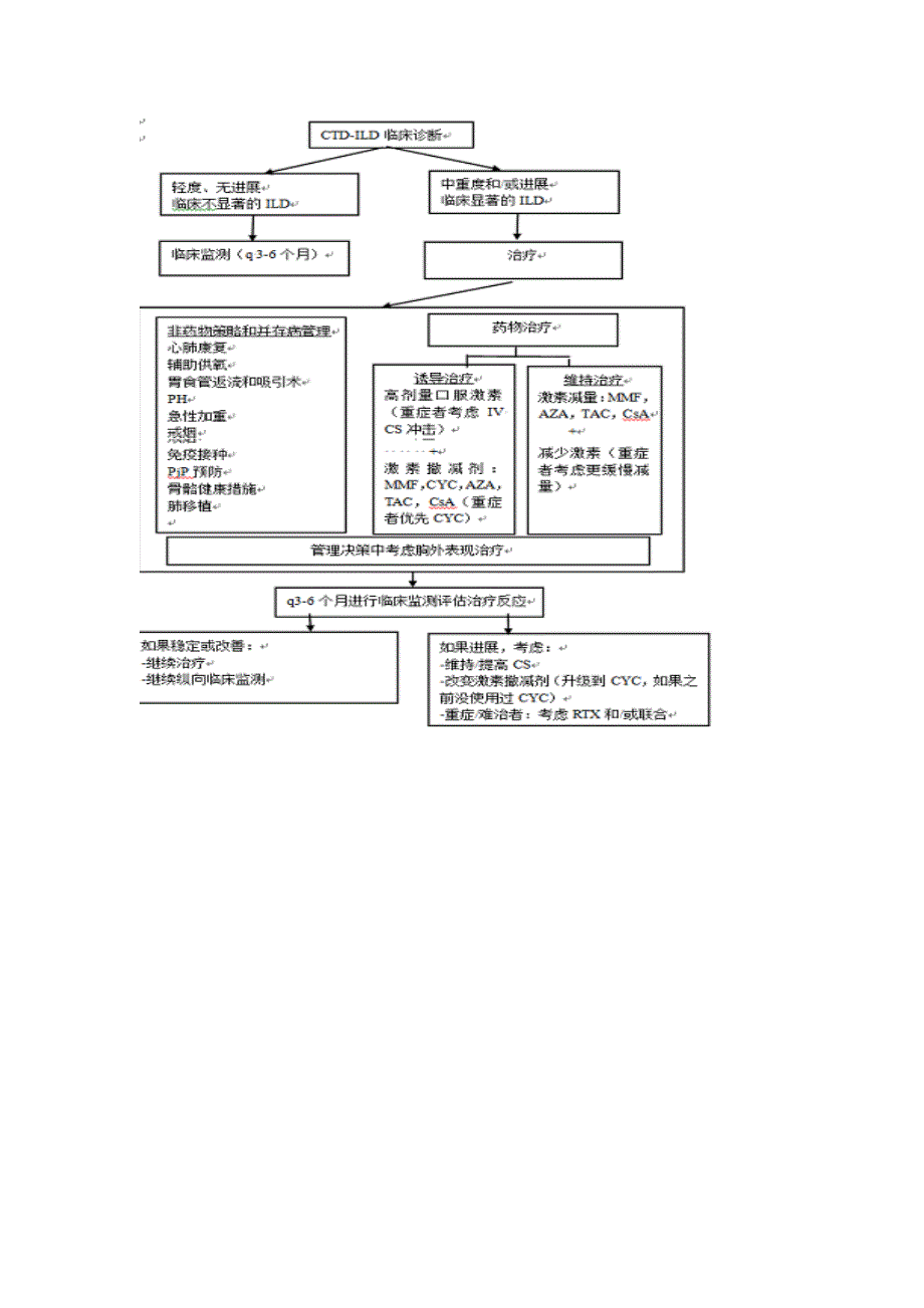 结缔组织病相关间质性肺病的管理_第3页